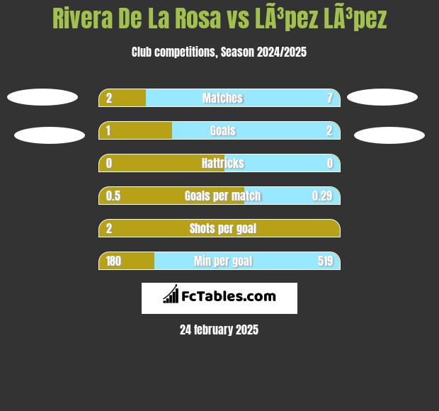 Rivera De La Rosa vs LÃ³pez LÃ³pez h2h player stats