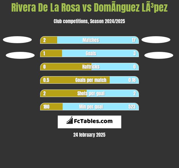 Rivera De La Rosa vs DomÃ­nguez LÃ³pez h2h player stats