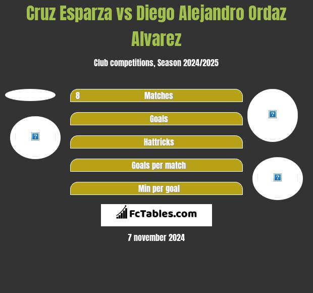 Cruz Esparza vs Diego Alejandro Ordaz Alvarez h2h player stats