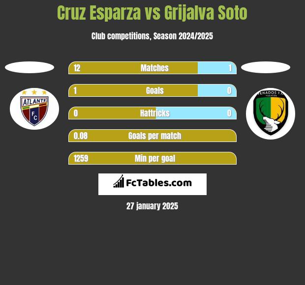 Cruz Esparza vs Grijalva Soto h2h player stats