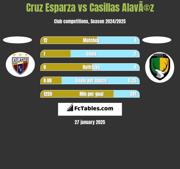 Cruz Esparza vs Casillas AlavÃ©z h2h player stats