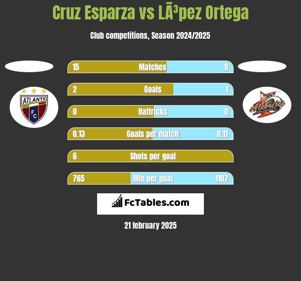 Cruz Esparza vs LÃ³pez Ortega h2h player stats