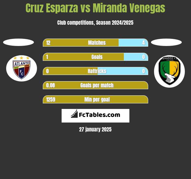 Cruz Esparza vs Miranda Venegas h2h player stats