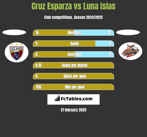 Cruz Esparza vs Luna Islas h2h player stats