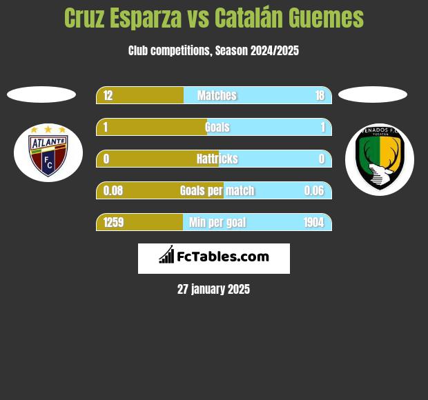 Cruz Esparza vs Catalán Guemes h2h player stats