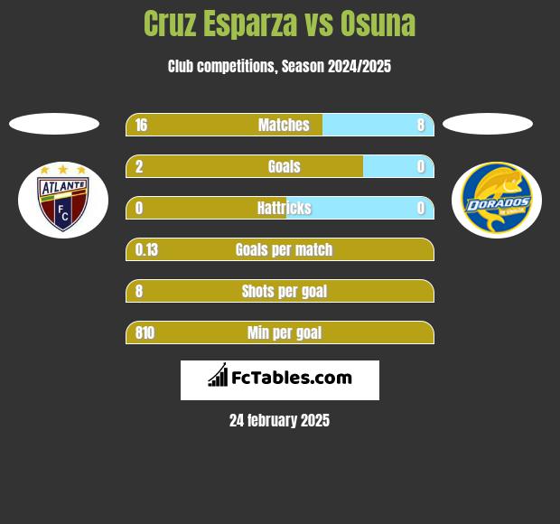 Cruz Esparza vs Osuna h2h player stats