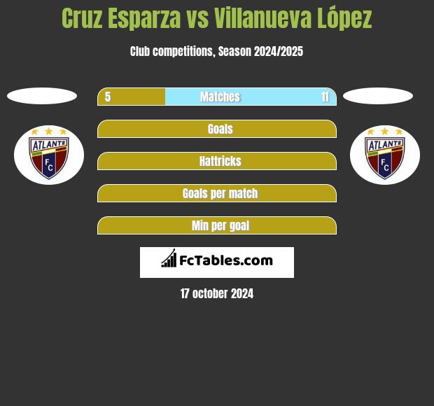 Cruz Esparza vs Villanueva López h2h player stats