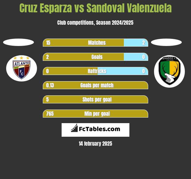 Cruz Esparza vs Sandoval Valenzuela h2h player stats