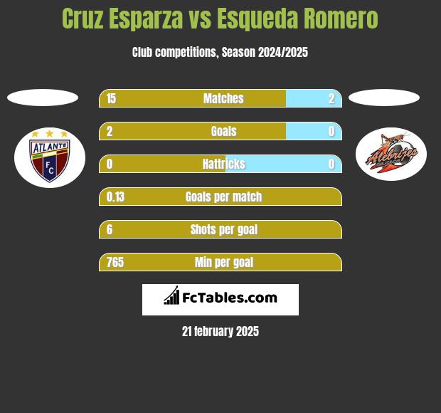 Cruz Esparza vs Esqueda Romero h2h player stats