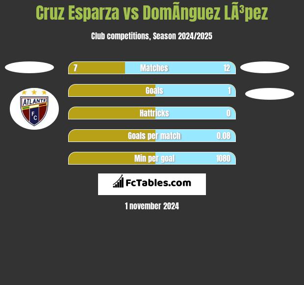 Cruz Esparza vs DomÃ­nguez LÃ³pez h2h player stats