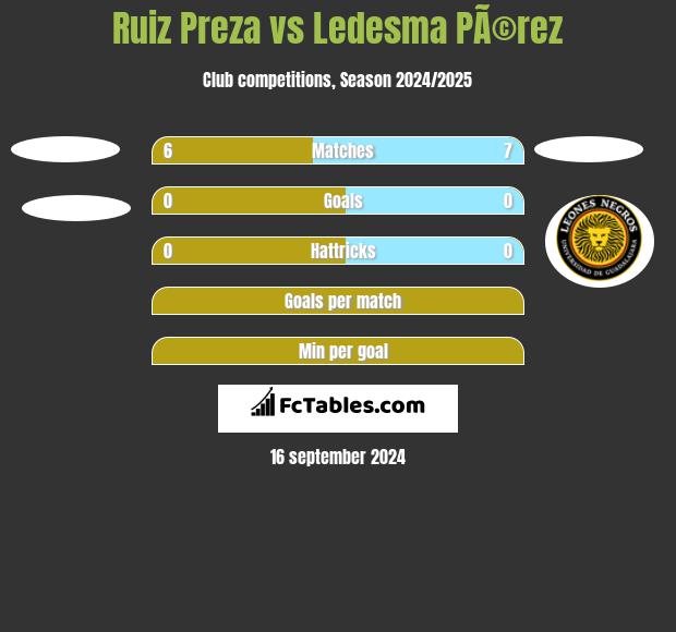 Ruiz Preza vs Ledesma PÃ©rez h2h player stats