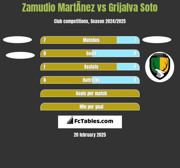 Zamudio MartÃ­nez vs Grijalva Soto h2h player stats