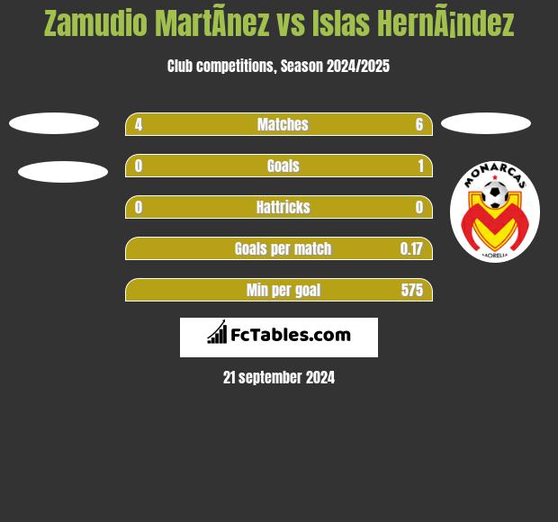 Zamudio MartÃ­nez vs Islas HernÃ¡ndez h2h player stats