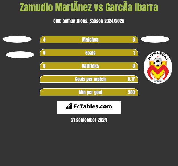 Zamudio MartÃ­nez vs GarcÃ­a Ibarra h2h player stats