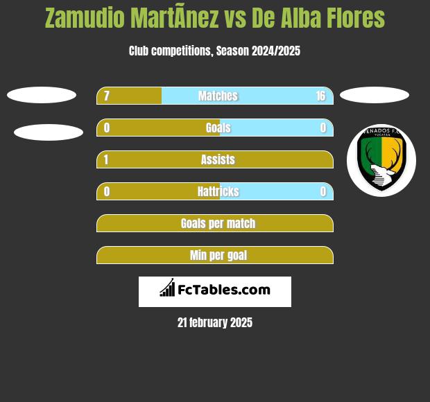 Zamudio MartÃ­nez vs De Alba Flores h2h player stats