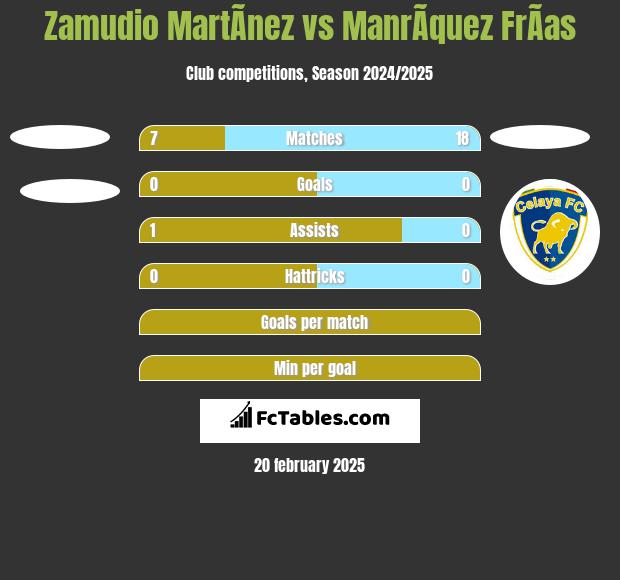 Zamudio MartÃ­nez vs ManrÃ­quez FrÃ­as h2h player stats