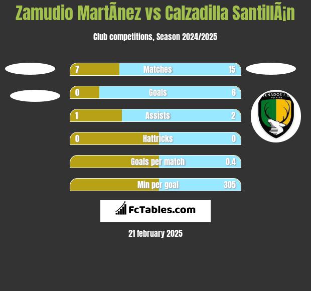 Zamudio MartÃ­nez vs Calzadilla SantillÃ¡n h2h player stats