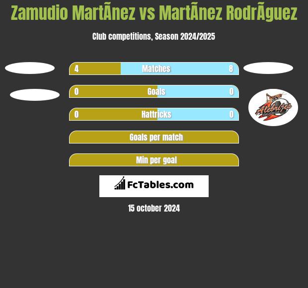 Zamudio MartÃ­nez vs MartÃ­nez RodrÃ­guez h2h player stats