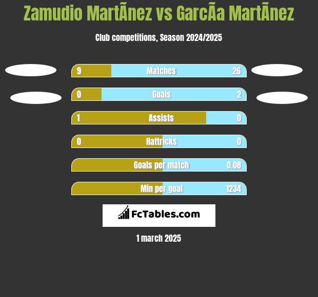 Zamudio MartÃ­nez vs GarcÃ­a MartÃ­nez h2h player stats