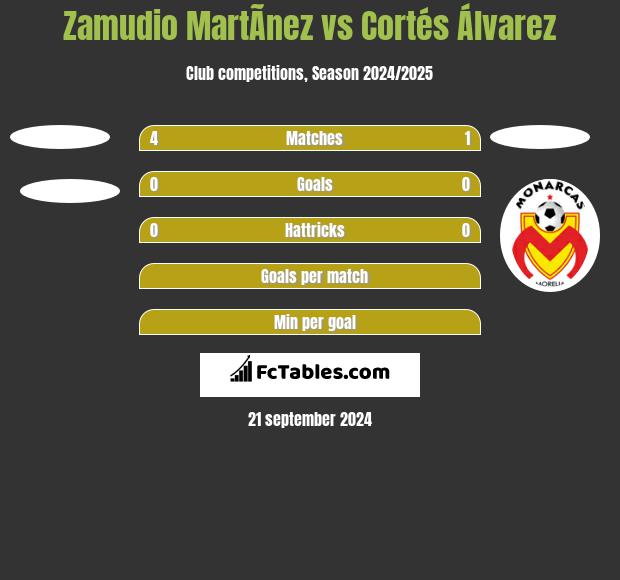 Zamudio MartÃ­nez vs Cortés Álvarez h2h player stats