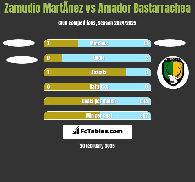 Zamudio MartÃ­nez vs Amador Bastarrachea h2h player stats