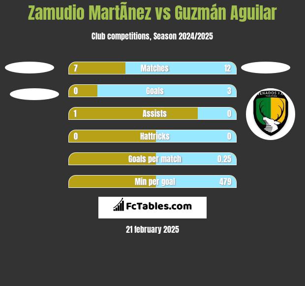 Zamudio MartÃ­nez vs Guzmán Aguilar h2h player stats