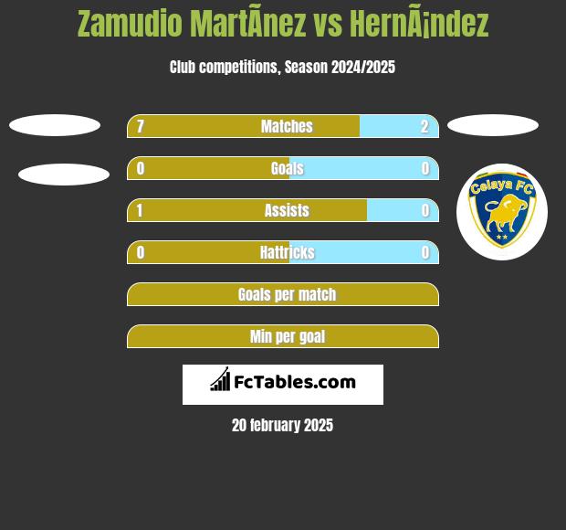 Zamudio MartÃ­nez vs HernÃ¡ndez h2h player stats