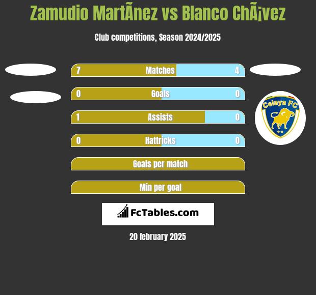 Zamudio MartÃ­nez vs Blanco ChÃ¡vez h2h player stats