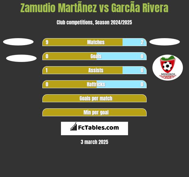 Zamudio MartÃ­nez vs GarcÃ­a Rivera h2h player stats