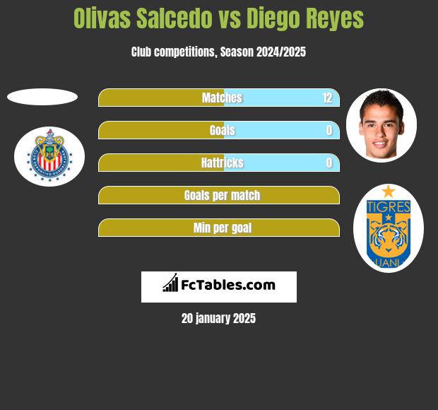 Olivas Salcedo vs Diego Reyes h2h player stats