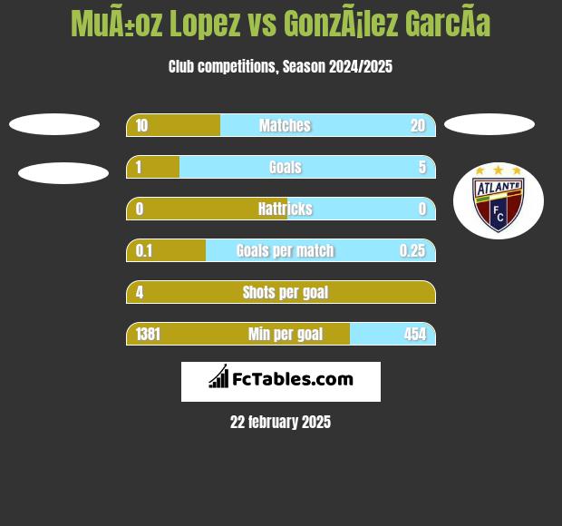 MuÃ±oz Lopez vs GonzÃ¡lez GarcÃ­a h2h player stats