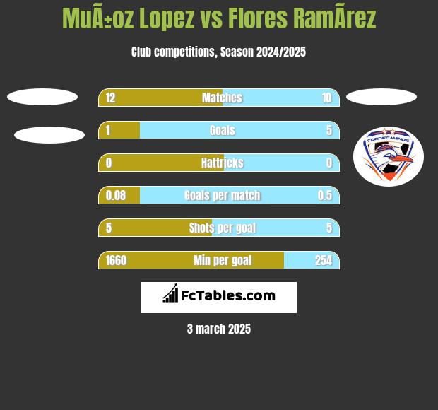 MuÃ±oz Lopez vs Flores RamÃ­rez h2h player stats