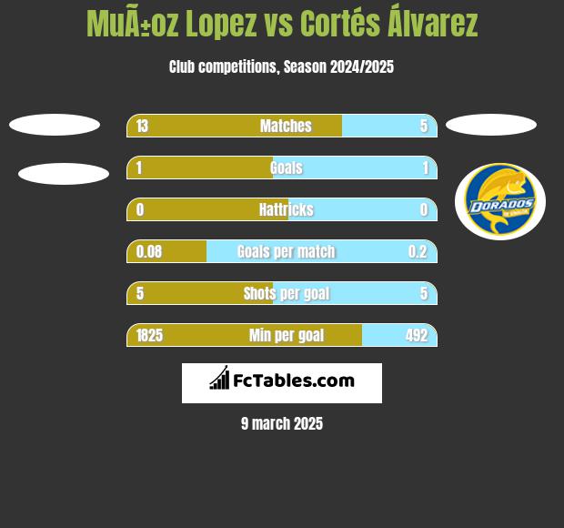 MuÃ±oz Lopez vs Cortés Álvarez h2h player stats