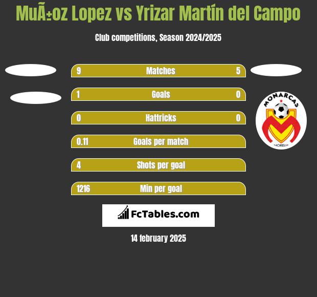 MuÃ±oz Lopez vs Yrizar Martín del Campo h2h player stats