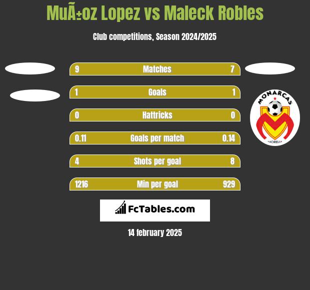 MuÃ±oz Lopez vs Maleck Robles h2h player stats