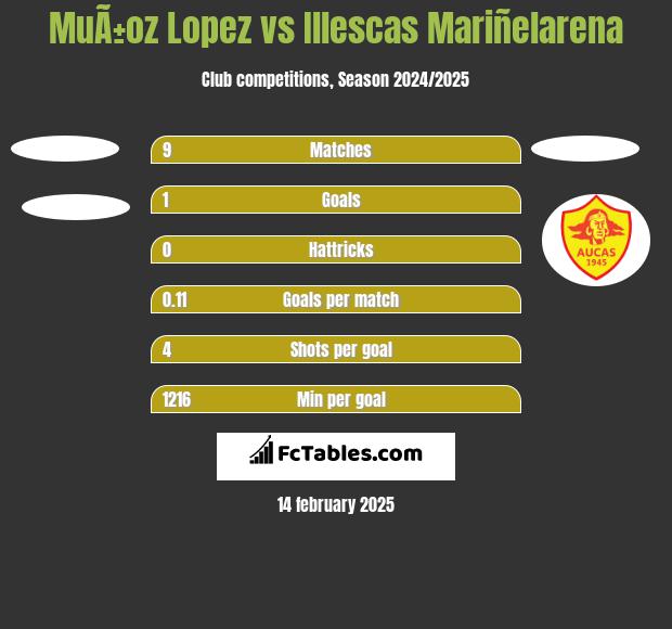 MuÃ±oz Lopez vs Illescas Mariñelarena h2h player stats