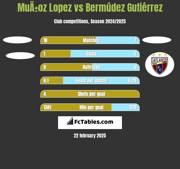 MuÃ±oz Lopez vs Bermúdez Gutiérrez h2h player stats