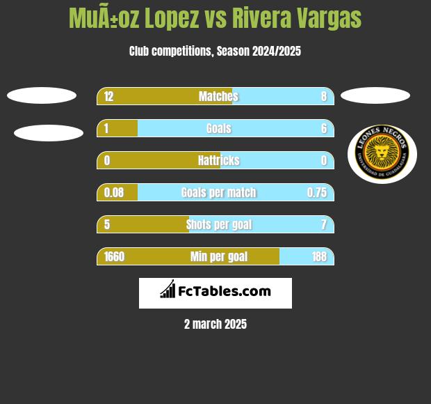 MuÃ±oz Lopez vs Rivera Vargas h2h player stats