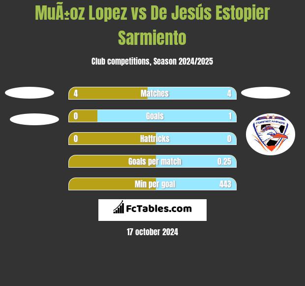 MuÃ±oz Lopez vs De Jesús Estopier Sarmiento h2h player stats