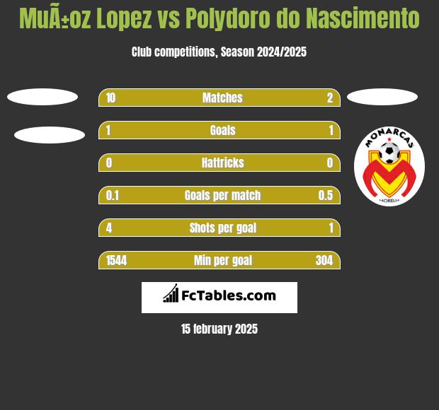 MuÃ±oz Lopez vs Polydoro do Nascimento h2h player stats