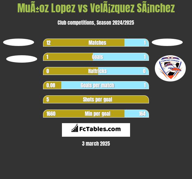 MuÃ±oz Lopez vs VelÃ¡zquez SÃ¡nchez h2h player stats