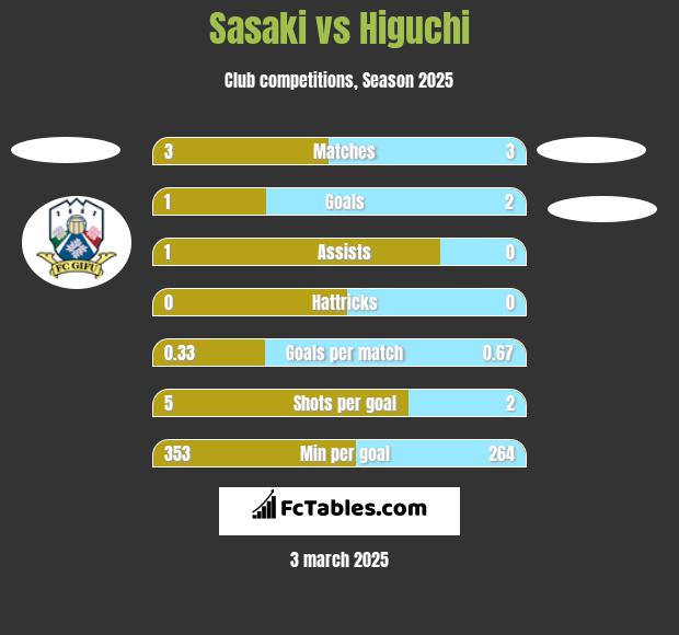 Sasaki vs Higuchi h2h player stats