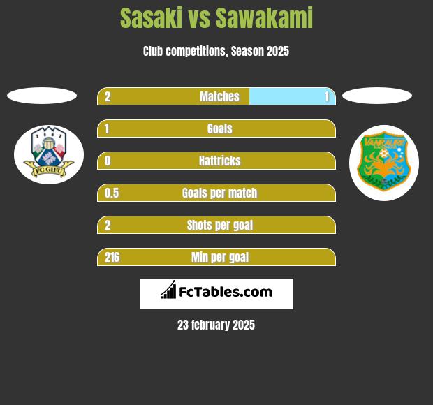 Sasaki vs Sawakami h2h player stats