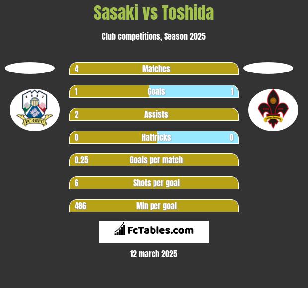 Sasaki vs Toshida h2h player stats