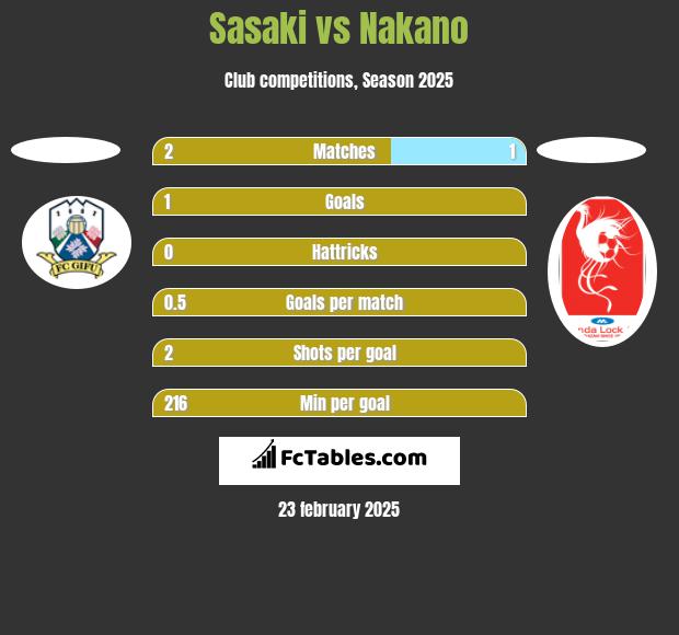 Sasaki vs Nakano h2h player stats