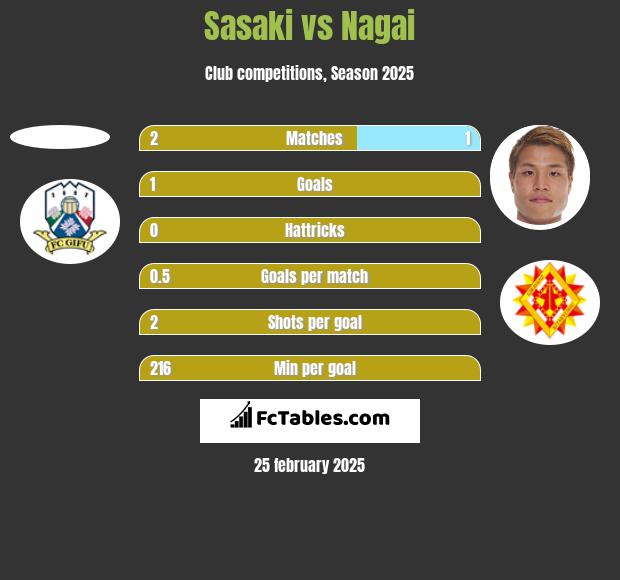 Sasaki vs Nagai h2h player stats