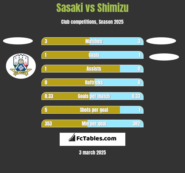 Sasaki vs Shimizu h2h player stats