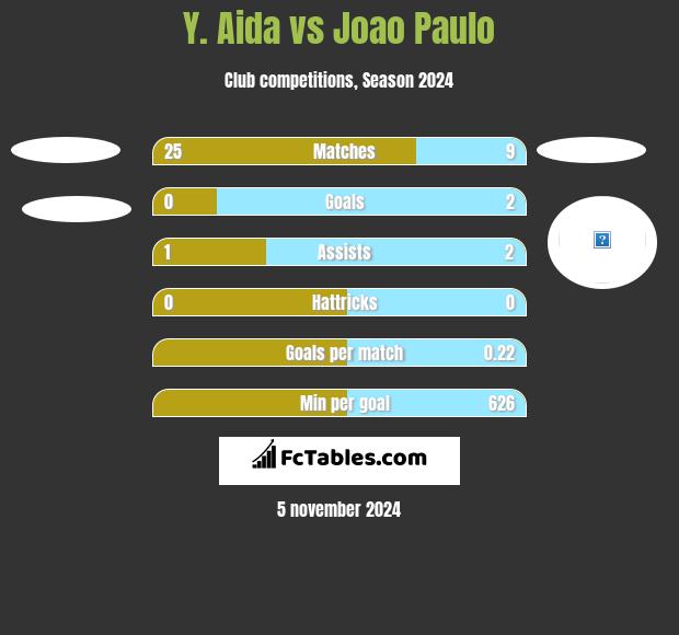 Y. Aida vs Joao Paulo h2h player stats