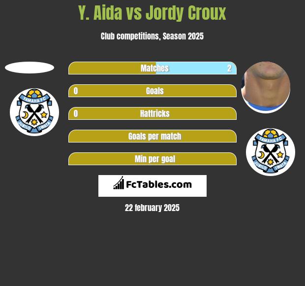 Y. Aida vs Jordy Croux h2h player stats