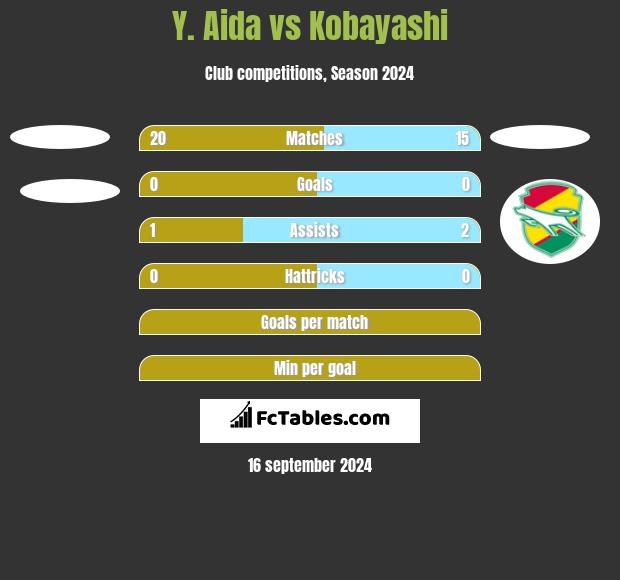 Y. Aida vs Kobayashi h2h player stats